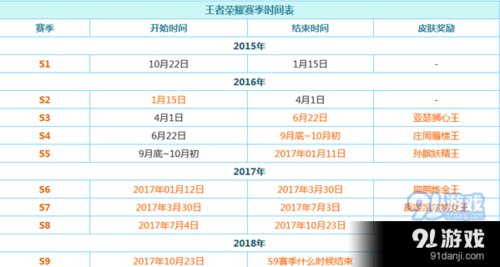 王者荣耀s12赛季什么时候结束？王者荣耀s12赛季什么时候开始