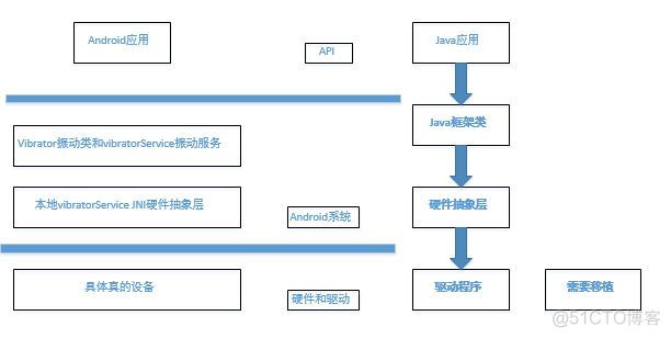 android振动马达驱动调试 手机振动马达怎么驱动_java