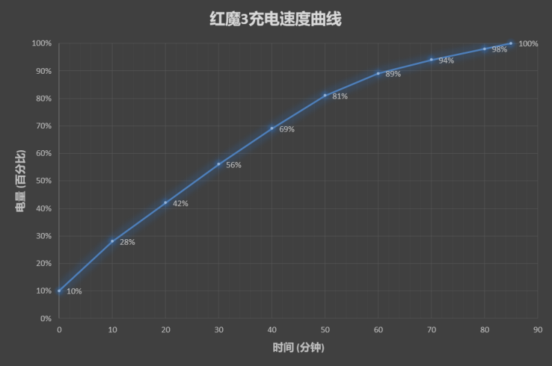 2899元起！红魔3评测：内置风扇的“游戏机”