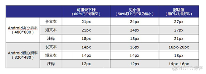 Android各种屏幕样式 安卓手机界面设计规范_字体