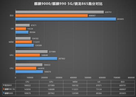 华为Mate40Pro跑分多少 华为Mate40Pro跑分介绍