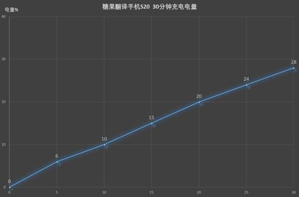 糖果翻译手机S20上手：可以和世界对话的钥匙