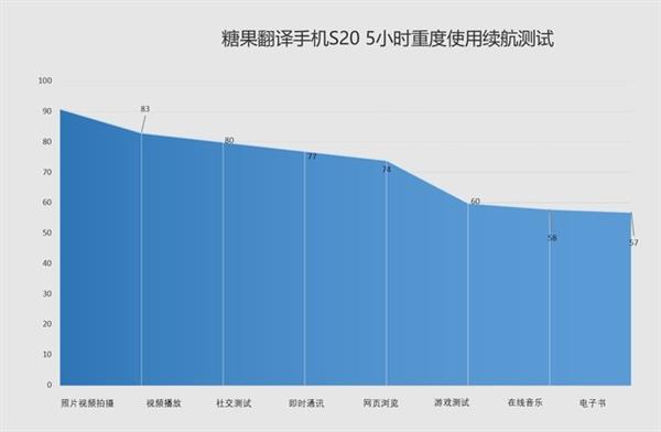 糖果翻译手机S20上手：可以和世界对话的钥匙