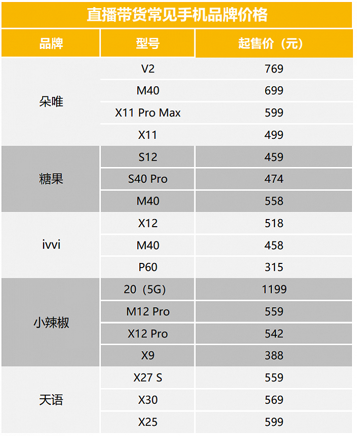 直播带货常见手机品牌的电商渠道售价 | 放大灯团队制图