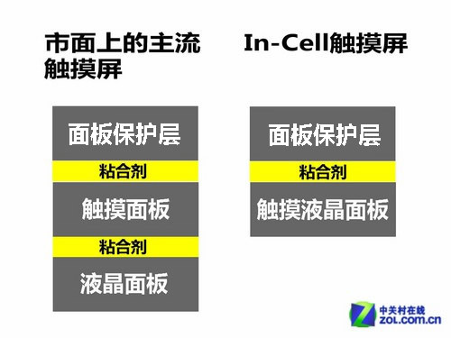 配In-Cell触控屏？苹果iPhone5大猜想 