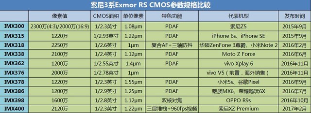 时隔两年的独家梳理 索尼3系CMOS哪家强 