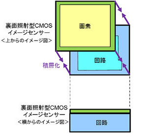 时隔两年的独家梳理 索尼3系CMOS哪家强 