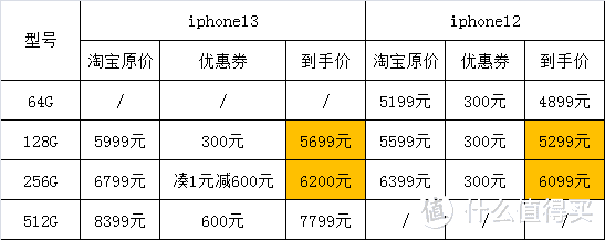 大家觉得iPhone13值得买吗？