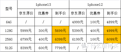 大家觉得iPhone13值得买吗？