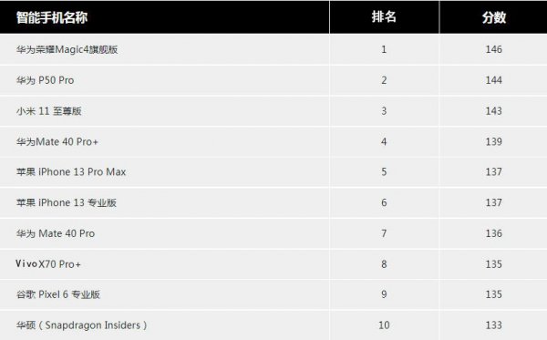 十大最佳拍照手机排名