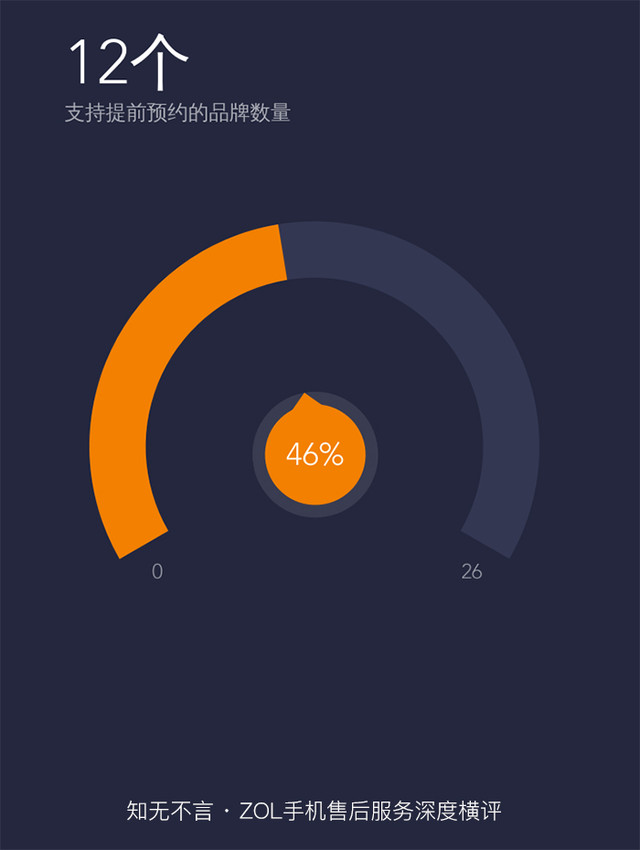 知无不言 ZOL手机售后服务深度横评 