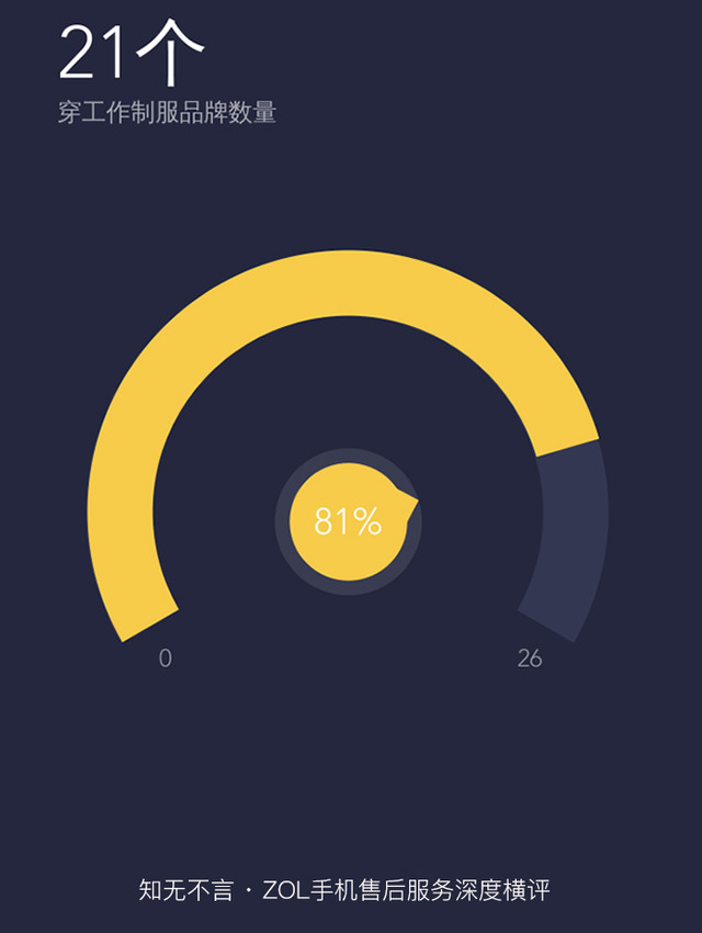 知无不言 ZOL手机售后服务深度横评 