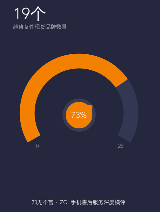知无不言 ZOL手机售后服务深度横评 