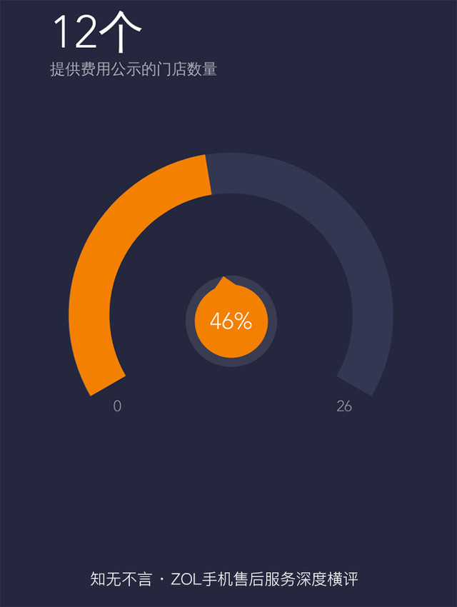 知无不言 ZOL手机售后服务深度横评 