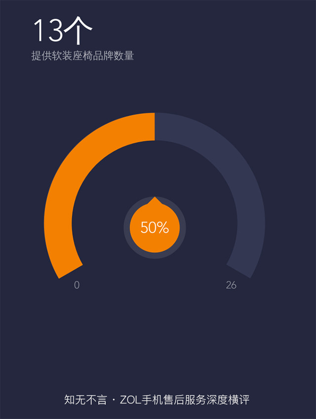 知无不言 ZOL手机售后服务深度横评 