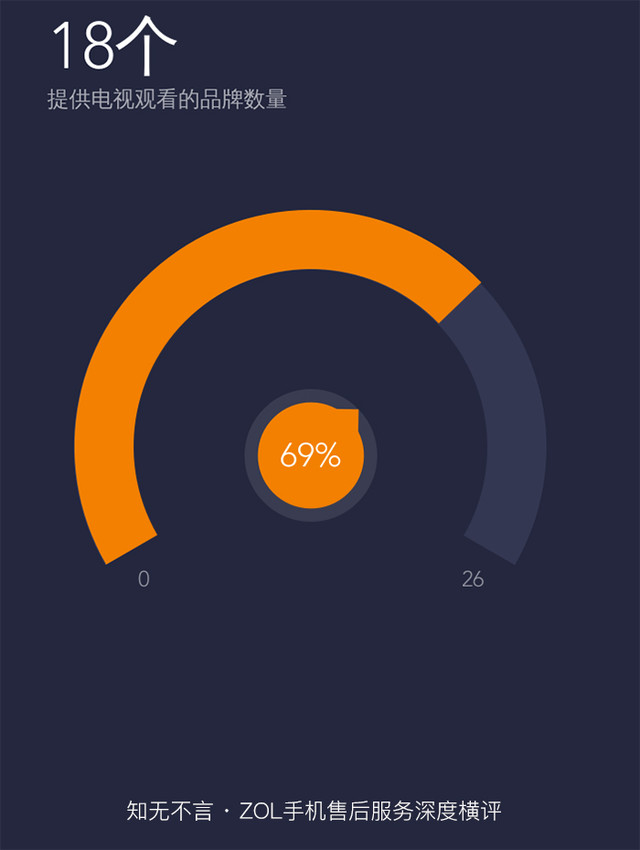 知无不言 ZOL手机售后服务深度横评 