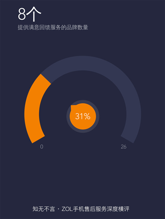 知无不言 ZOL手机售后服务深度横评 
