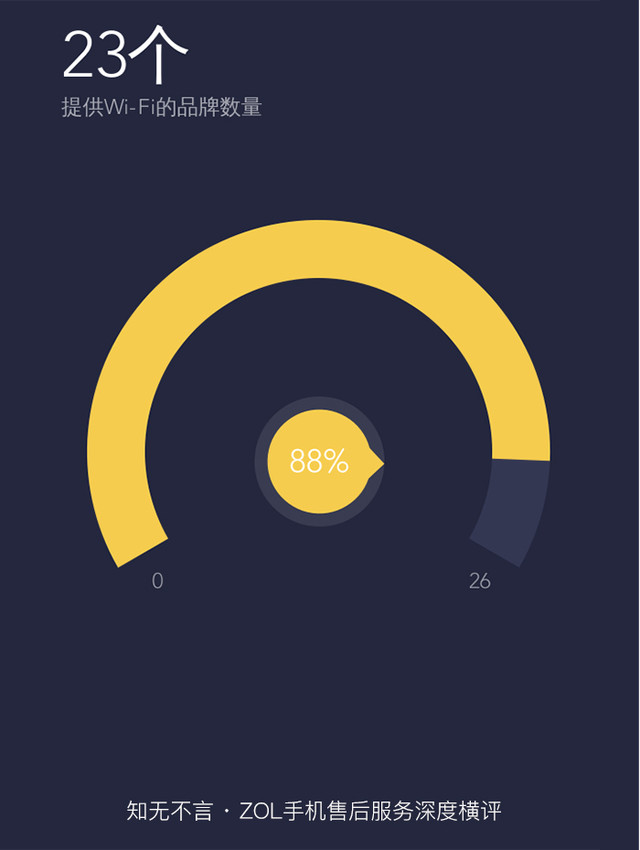知无不言 ZOL手机售后服务深度横评 