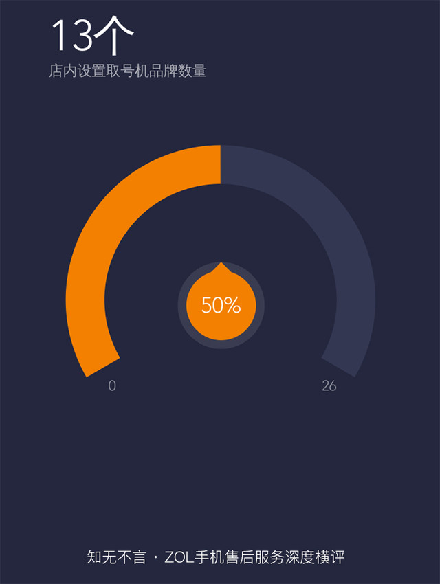知无不言 ZOL手机售后服务深度横评 