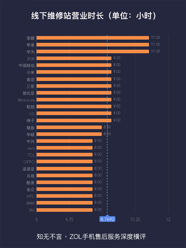 知无不言 ZOL手机售后服务深度横评 