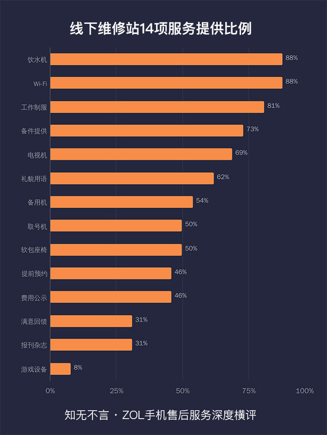 知无不言 ZOL手机售后服务深度横评 