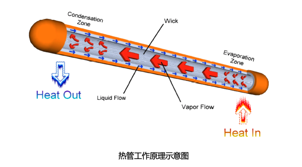 铜管液冷散热原理