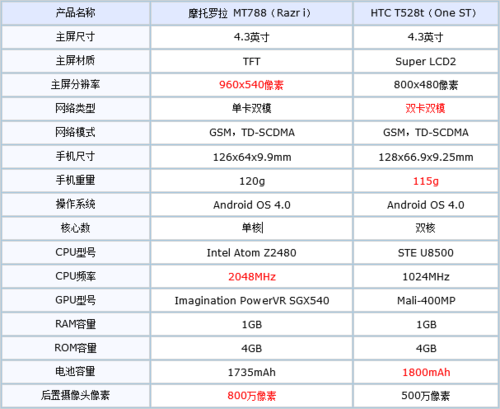 29项权威数据 摩托MT788/One ST功耗PK 