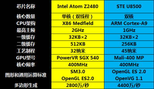 29项权威数据 摩托MT788/One ST功耗PK 