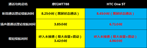 29项权威数据 摩托MT788/One ST功耗PK 