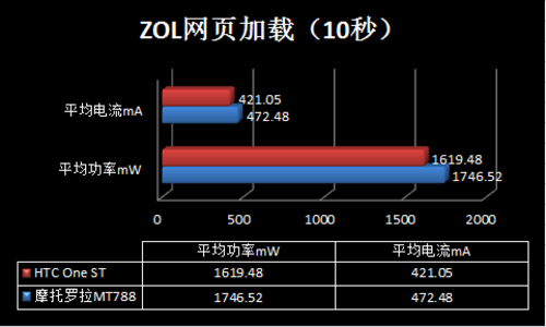 X86挑战ARM 29项测试揭秘鲜为人知的功耗 