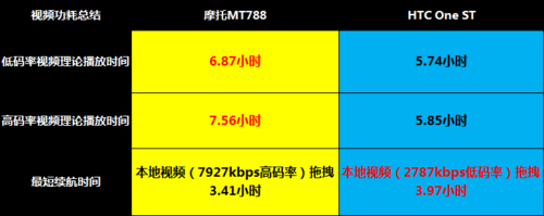 29项权威数据 摩托MT788/One ST功耗PK 