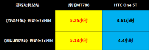 29项权威数据 摩托MT788/One ST功耗PK 