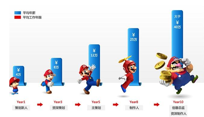 游戏策划师的收入和发展前景怎么样