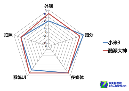 尖Phone对决:大屏之争酷派大神对比小米3 