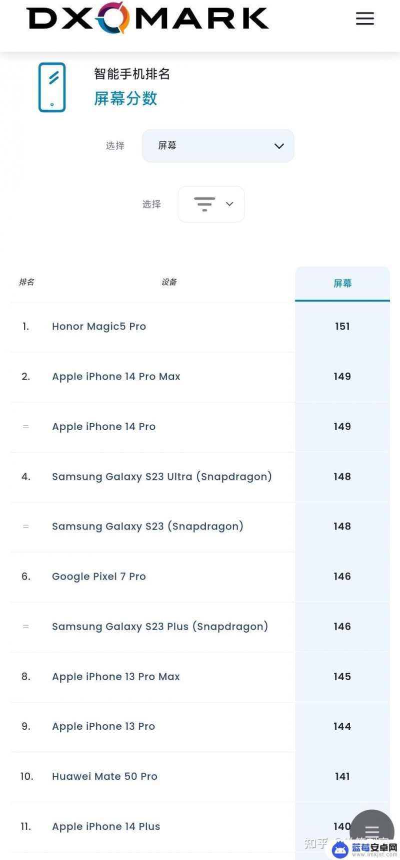 各种手机的屏幕显示 2023年最新手机屏幕排名对比表