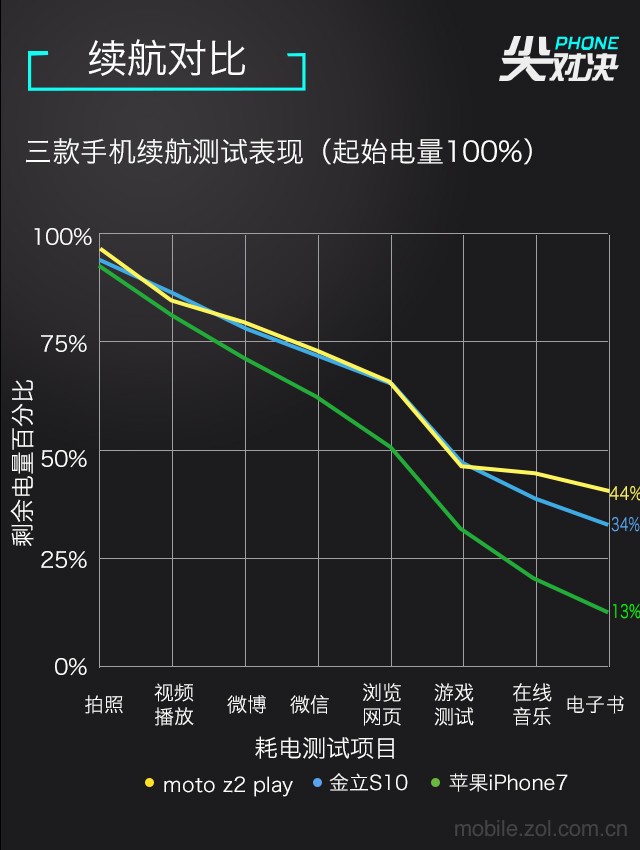 摩托罗拉/金立/苹果 仨特色手机大比拼 