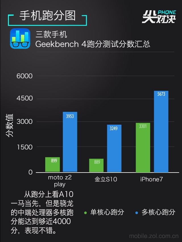 摩托罗拉/金立/苹果 仨特色手机大比拼 