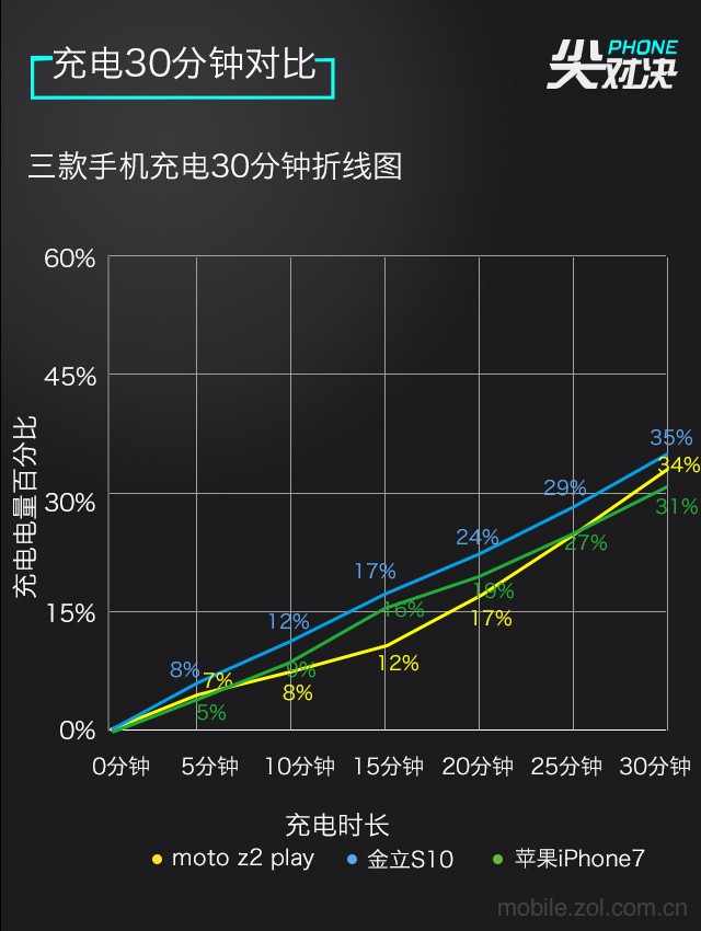 摩托罗拉/金立/苹果 仨特色手机大比拼 