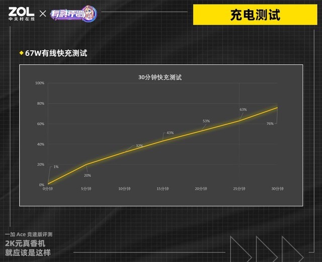 【有料评测】一加 Ace 竞速版评测：2K元真香机就应该是这样（保密） 