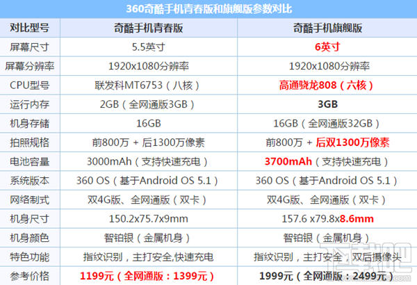 360奇酷手机青春版和旗舰版哪个好