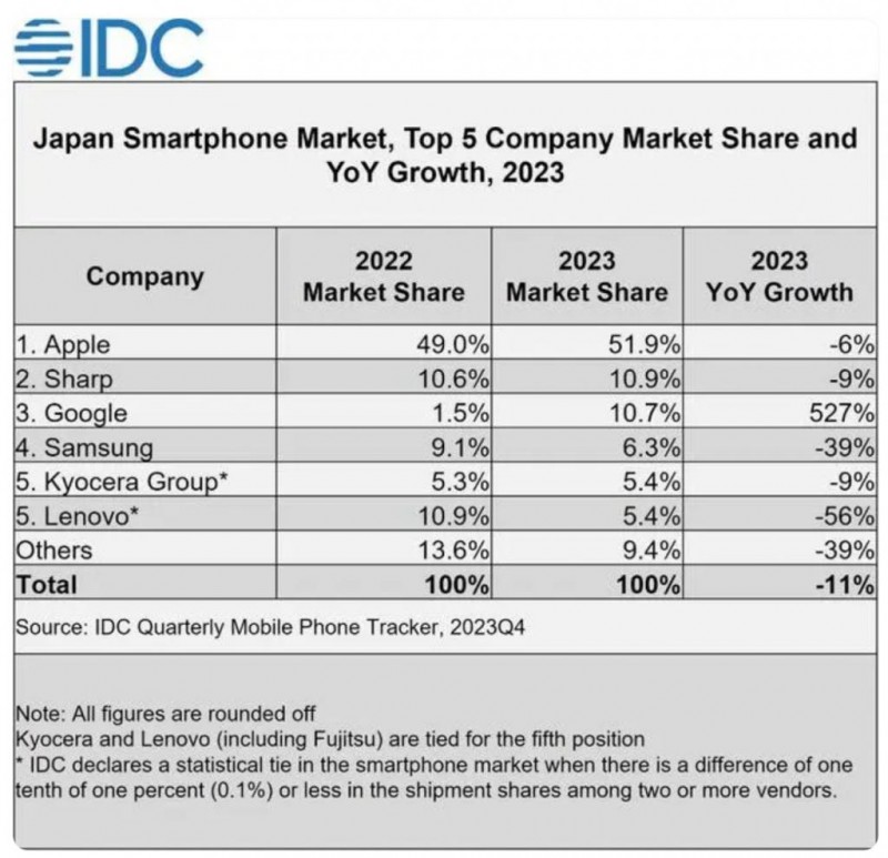  日本市场哪家手机卖更好？小米暴涨位列第三 