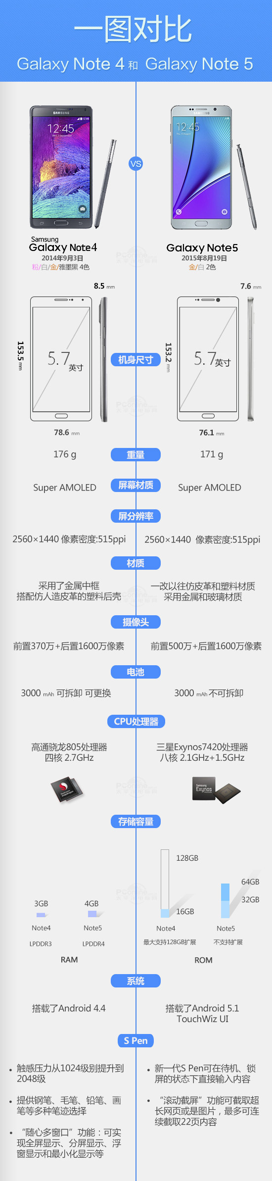 Note5对比Note4