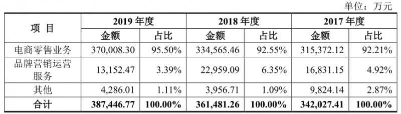 图源：丽人丽妆招股书