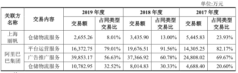 图源：丽人丽妆招股书