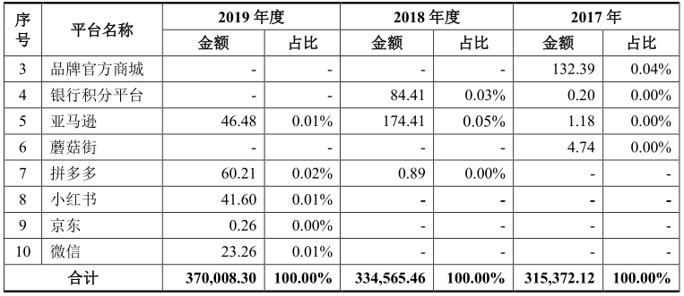 图源：丽人丽妆招股书