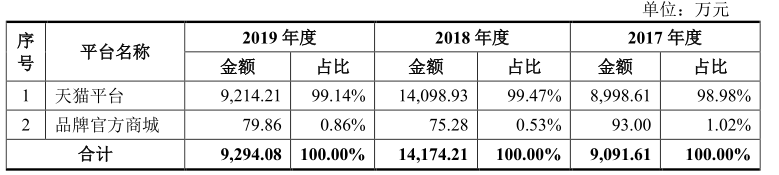 图源：丽人丽妆招股书