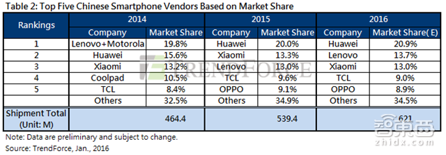最全2015手机圈成绩单：没完成KPI的远不止小米