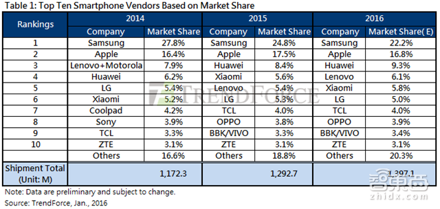 最全2015手机圈成绩单：没完成KPI的远不止小米