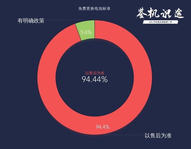 手机电池损耗大 保修期内可以这样解决（不发） 