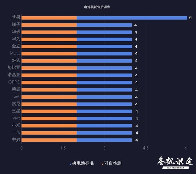 手机电池损耗大 保修期内可以这样解决（不发） 